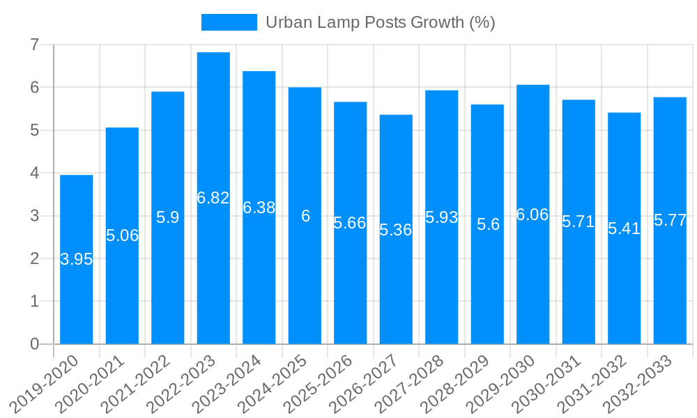 Urban Lamp Posts Growth