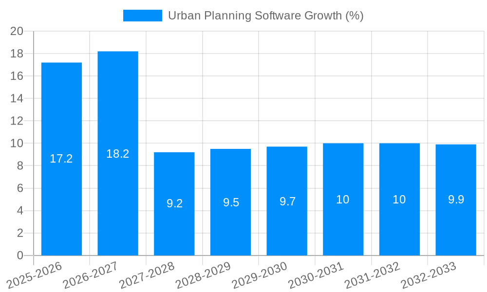 Urban Planning Software Growth
