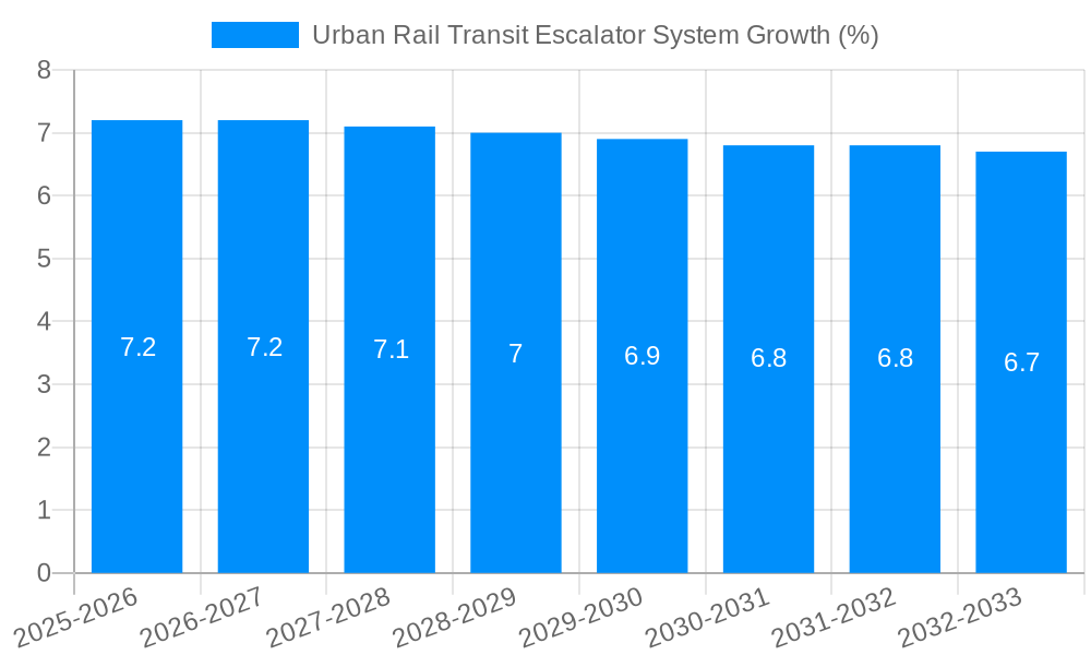 Urban Rail Transit Escalator System Growth