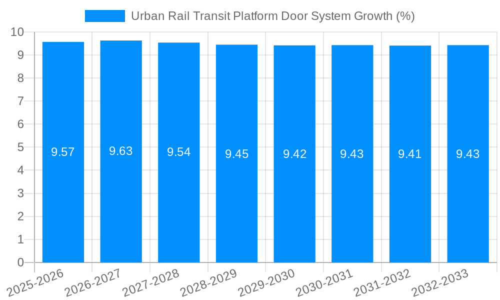Urban Rail Transit Platform Door System Growth