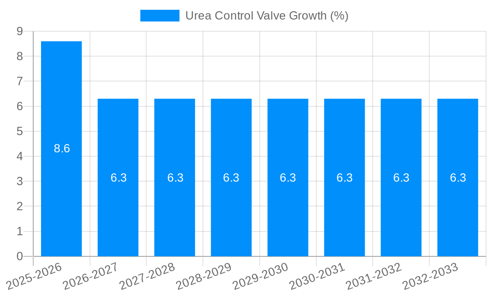 Urea Control Valve Growth
