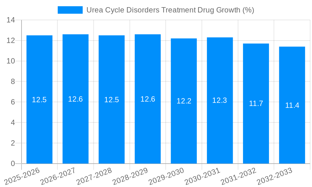 Urea Cycle Disorders Treatment Drug Growth