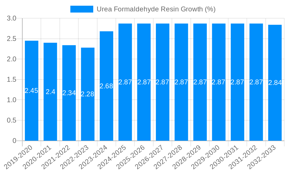 Urea Formaldehyde Resin Growth