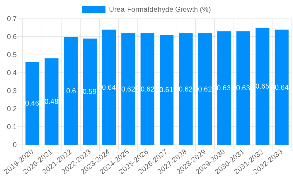 Urea-Formaldehyde Growth