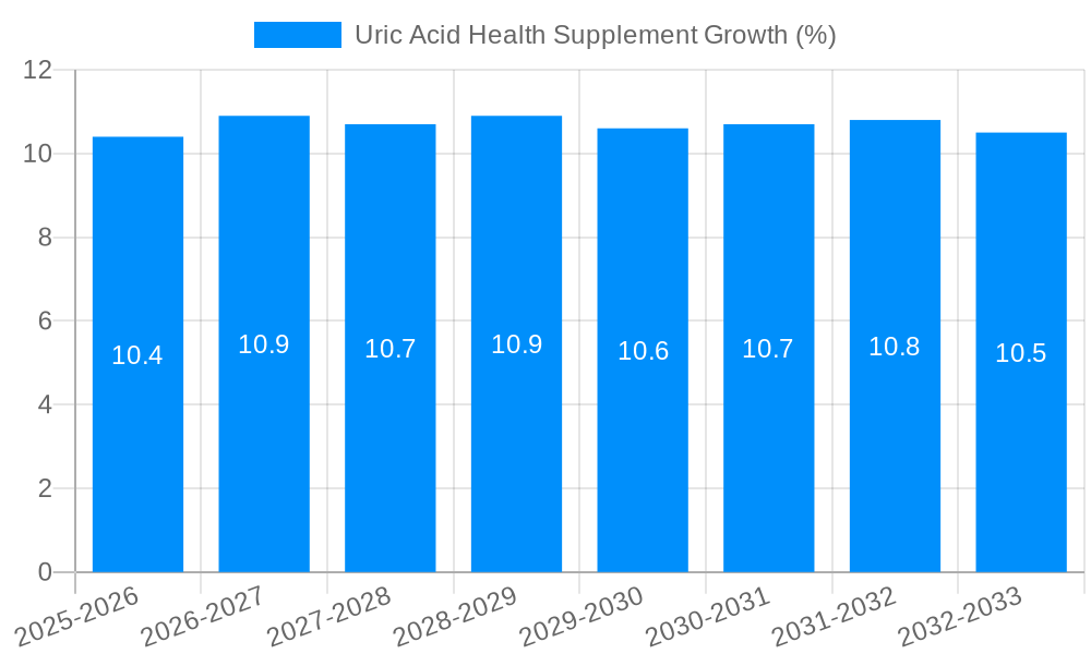 Uric Acid Health Supplement Growth