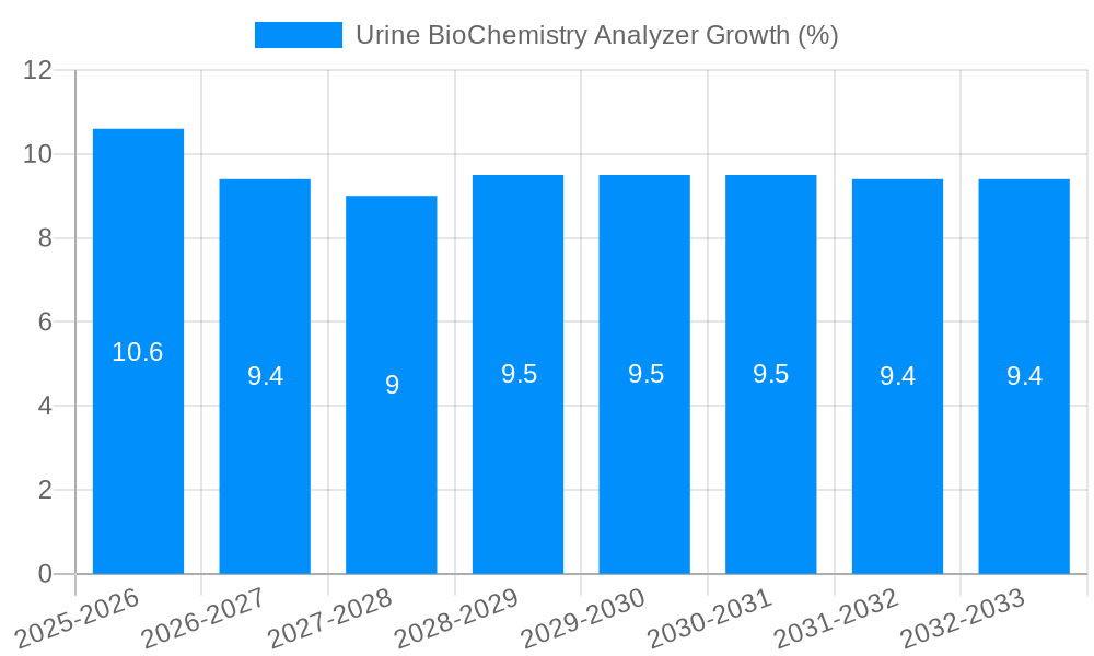 Urine BioChemistry Analyzer Growth
