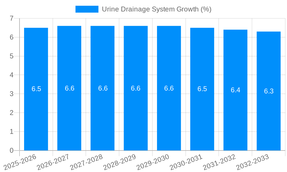Urine Drainage System Growth