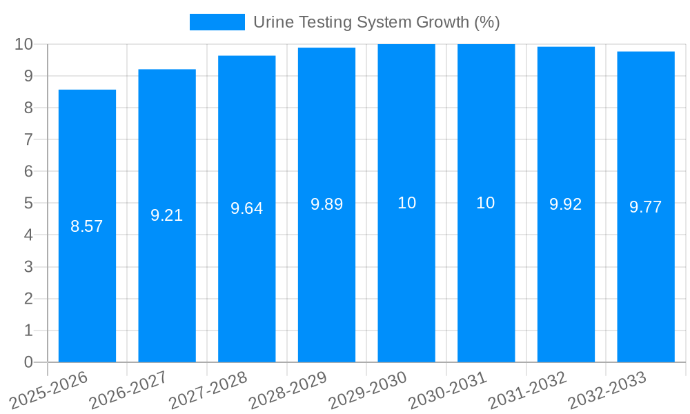 Urine Testing System Growth