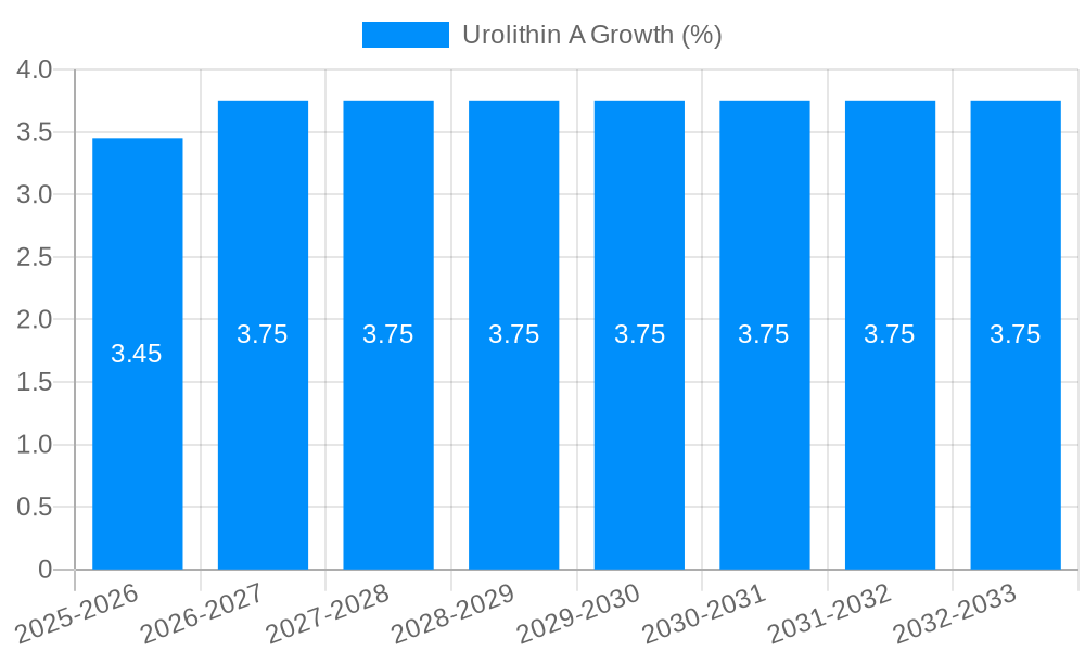 Urolithin A Growth