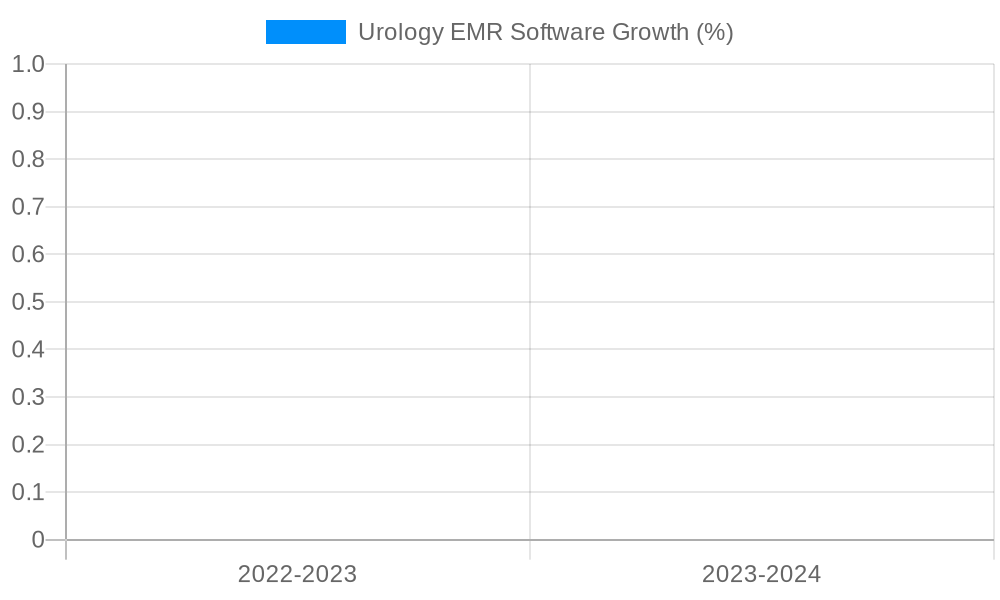 Urology EMR Software Growth