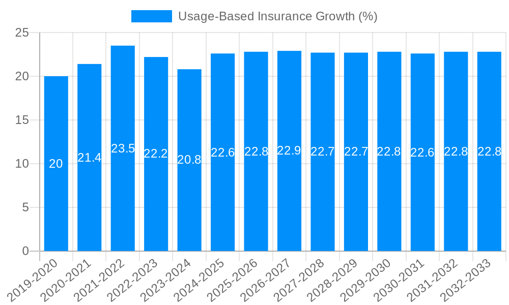 Usage-Based Insurance Growth