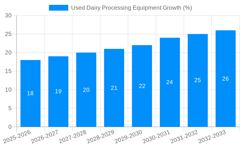 Used Dairy Processing Equipment Growth