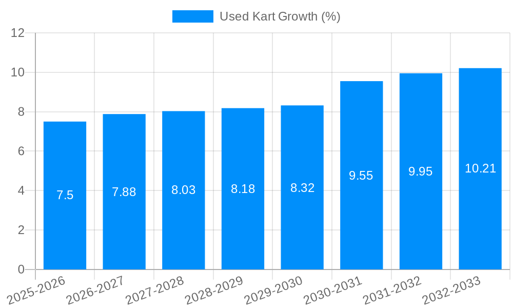 Used Kart Growth