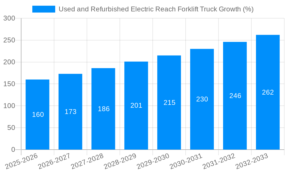 Used and Refurbished Electric Reach Forklift Truck Growth
