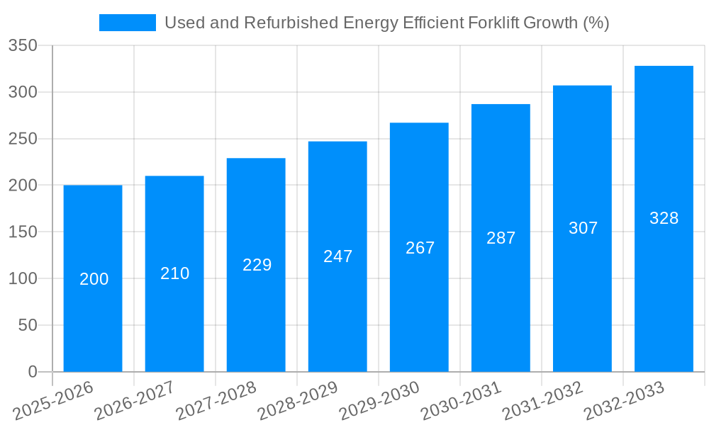 Used and Refurbished Energy Efficient Forklift Growth