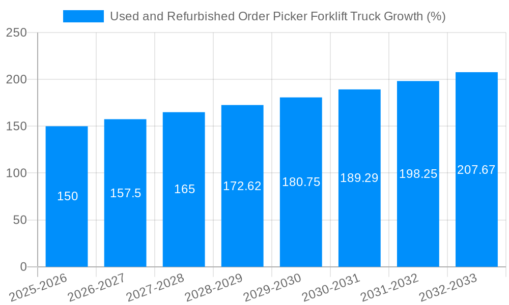 Used and Refurbished Order Picker Forklift Truck Growth