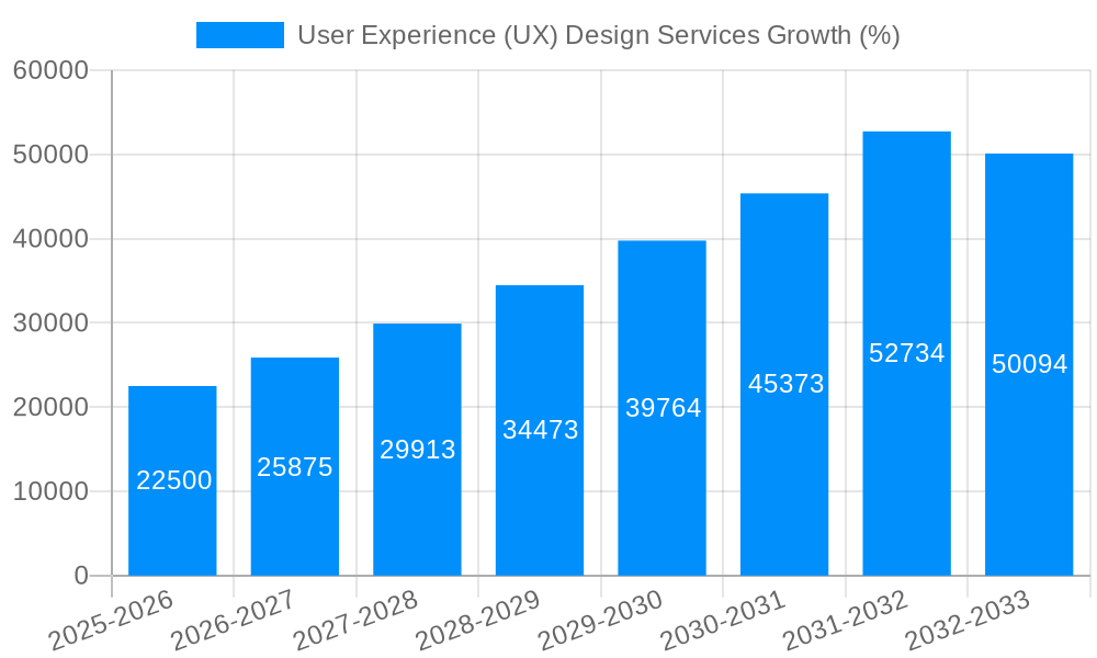 User Experience (UX) Design Services Growth