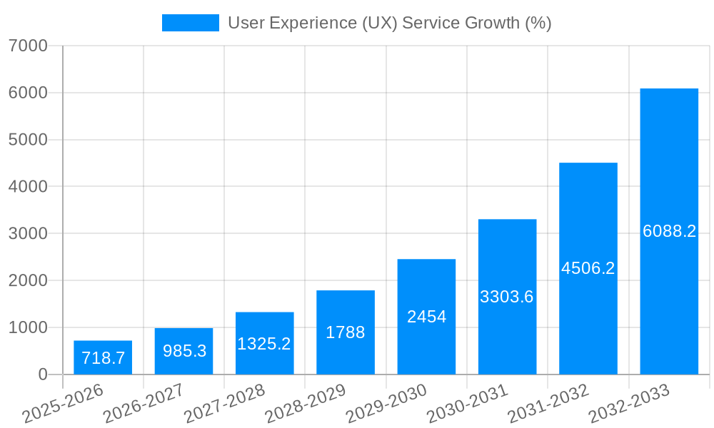 User Experience (UX) Service Growth