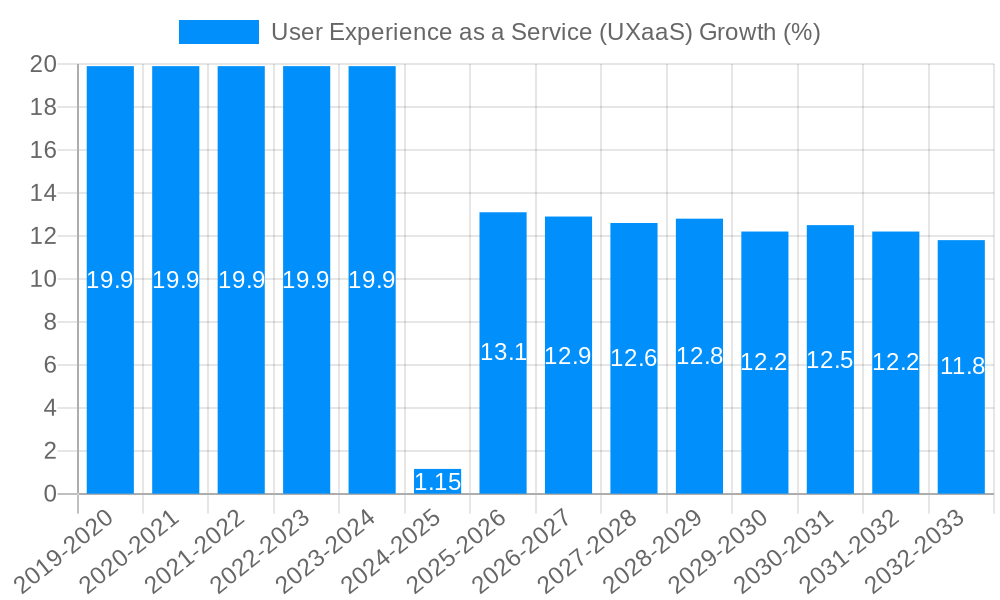 User Experience as a Service (UXaaS) Growth