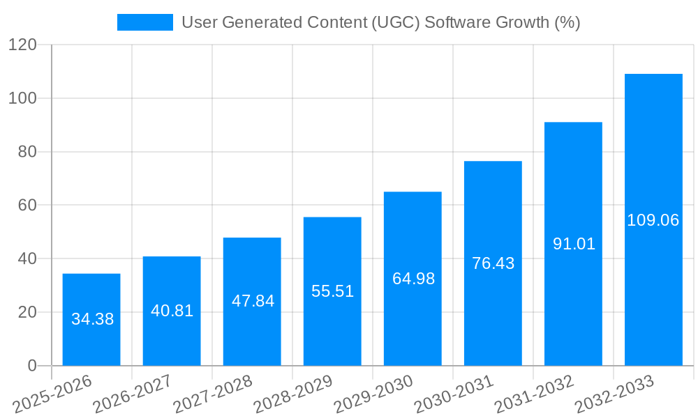 User Generated Content (UGC) Software Growth