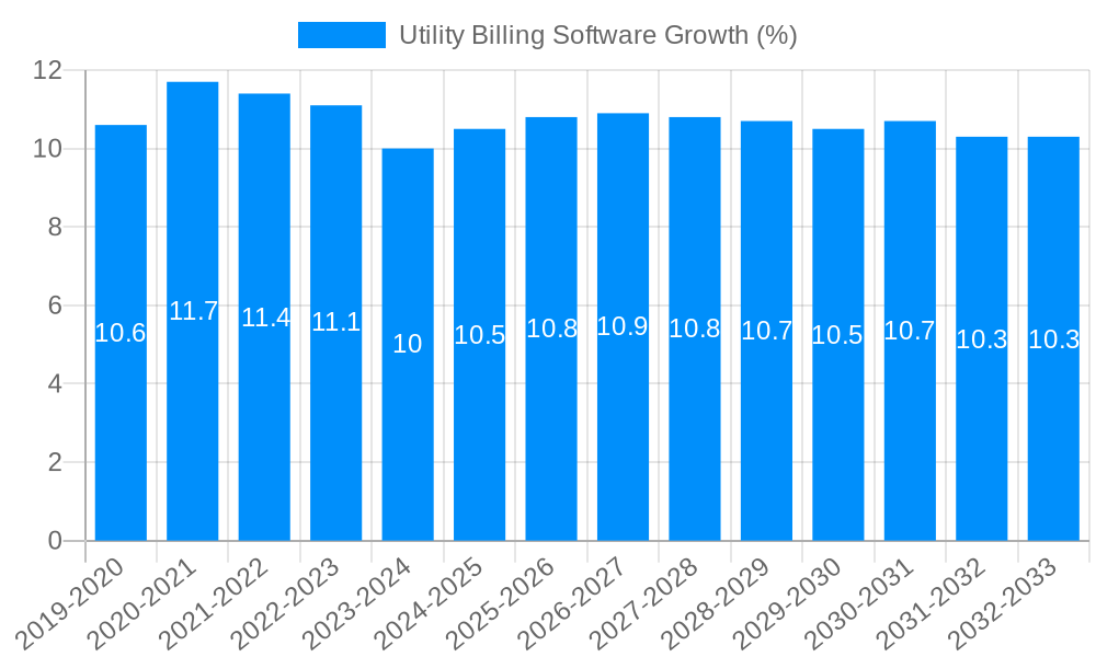 Utility Billing Software Growth