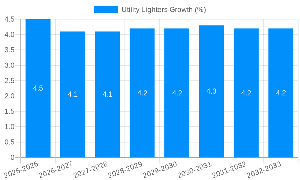 Utility Lighters Growth