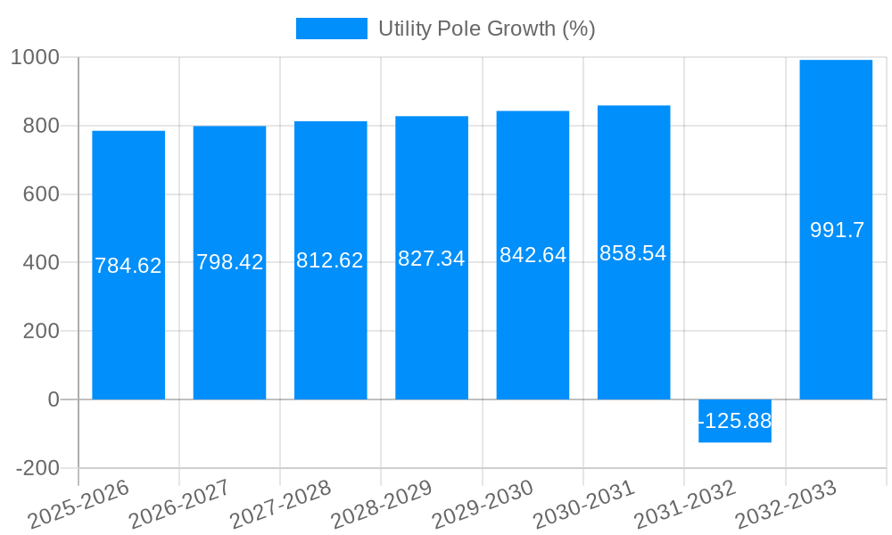 Utility Pole Growth