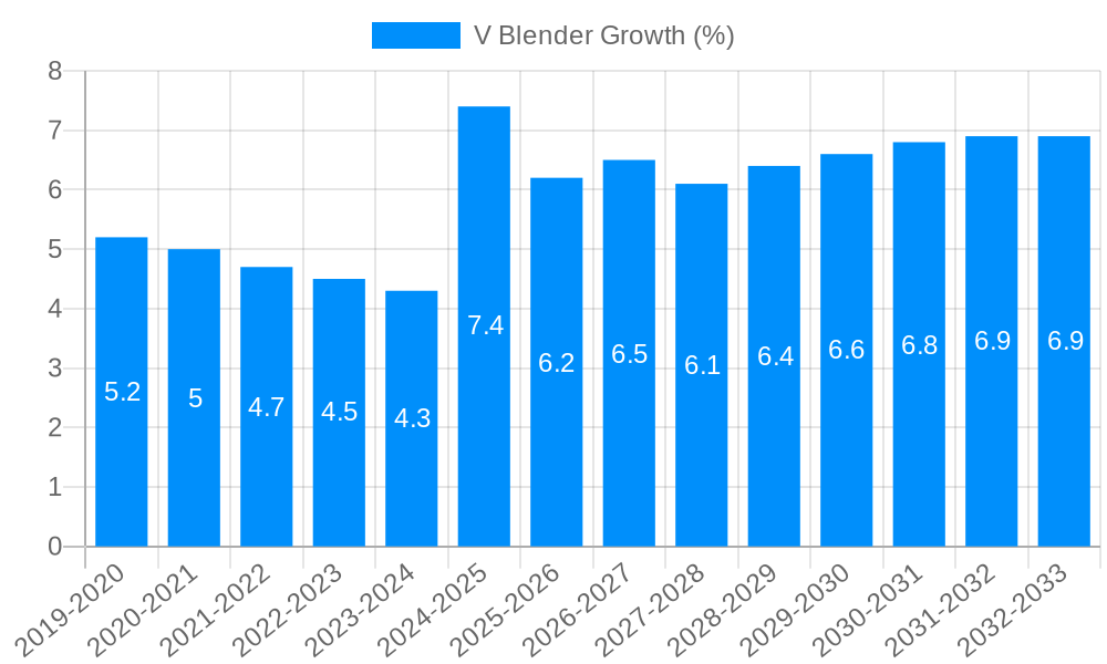 V Blender Growth