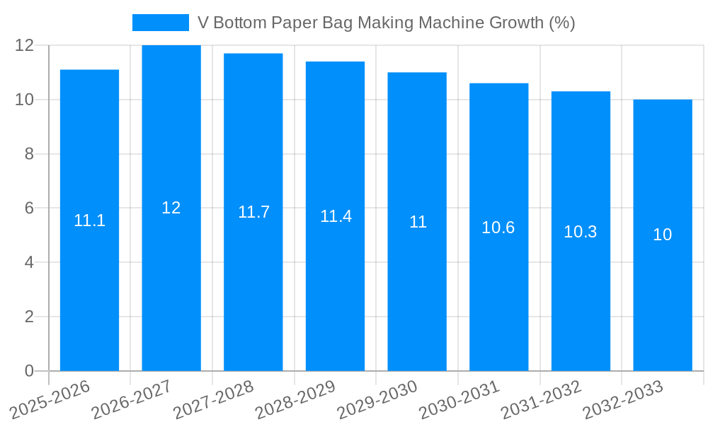 V Bottom Paper Bag Making Machine Growth