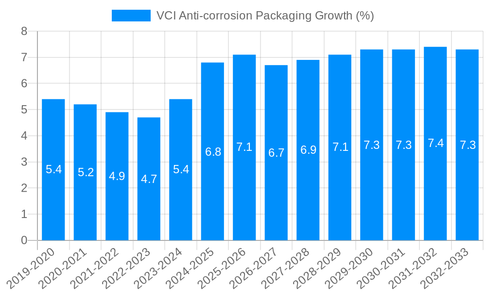 VCI Anti-corrosion Packaging Growth