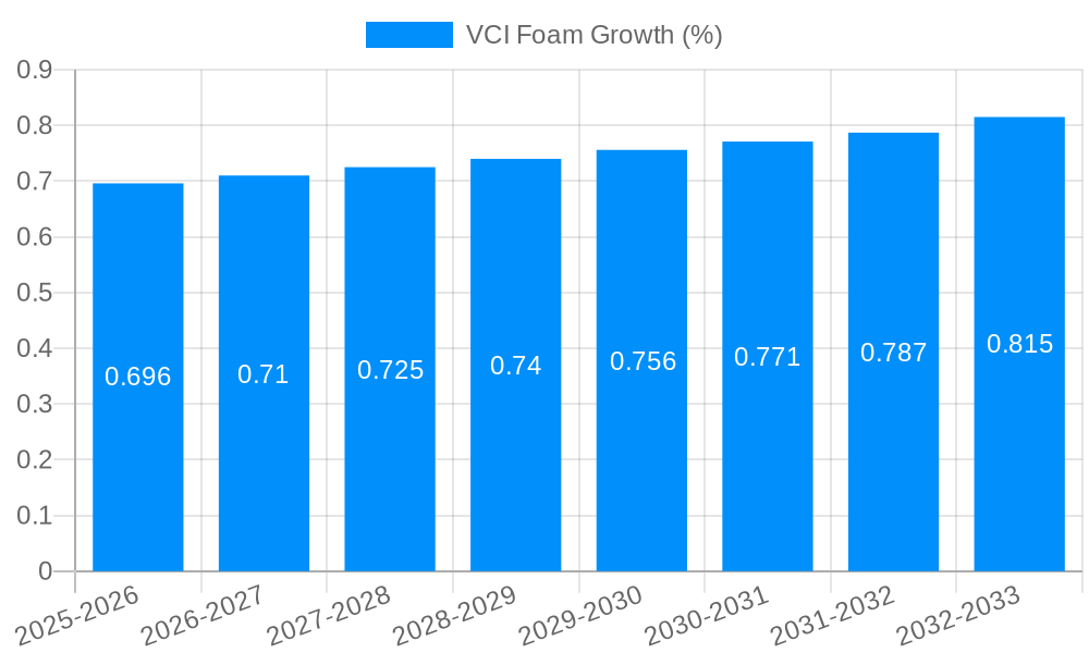 VCI Foam Growth