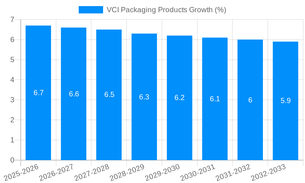 VCI Packaging Products Growth