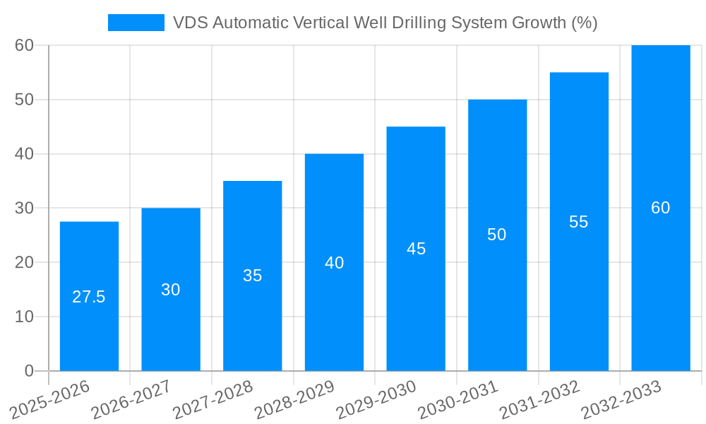 VDS Automatic Vertical Well Drilling System Growth