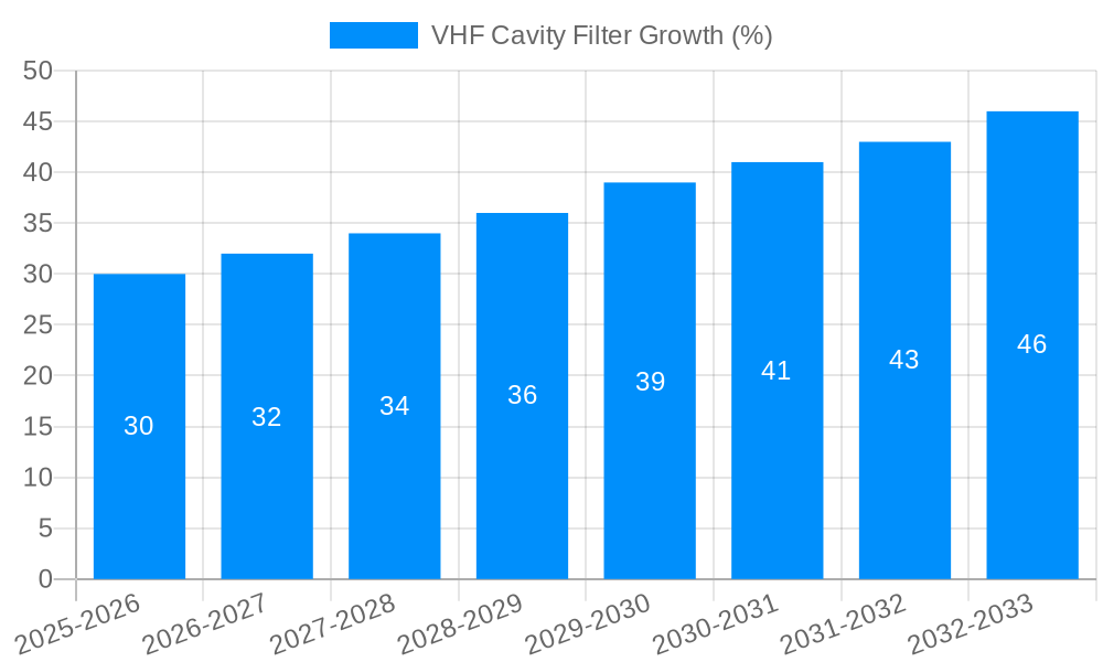 VHF Cavity Filter Growth