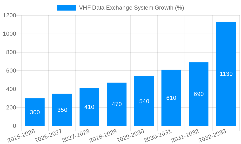 VHF Data Exchange System Growth