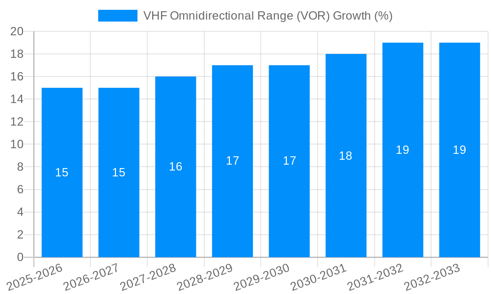 VHF Omnidirectional Range (VOR) Growth