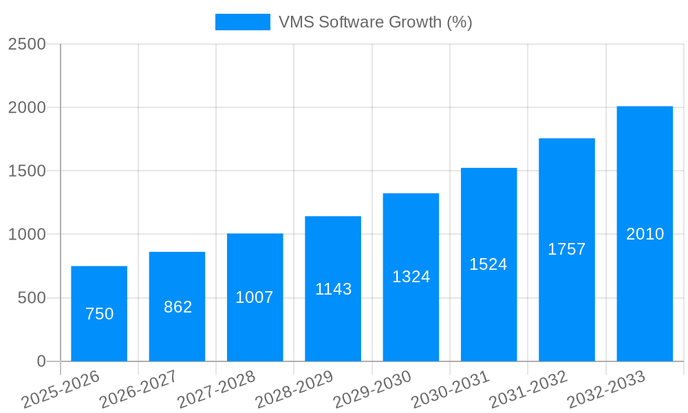 VMS Software Growth