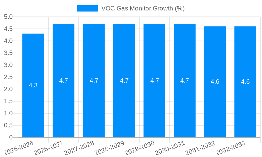 VOC Gas Monitor Growth