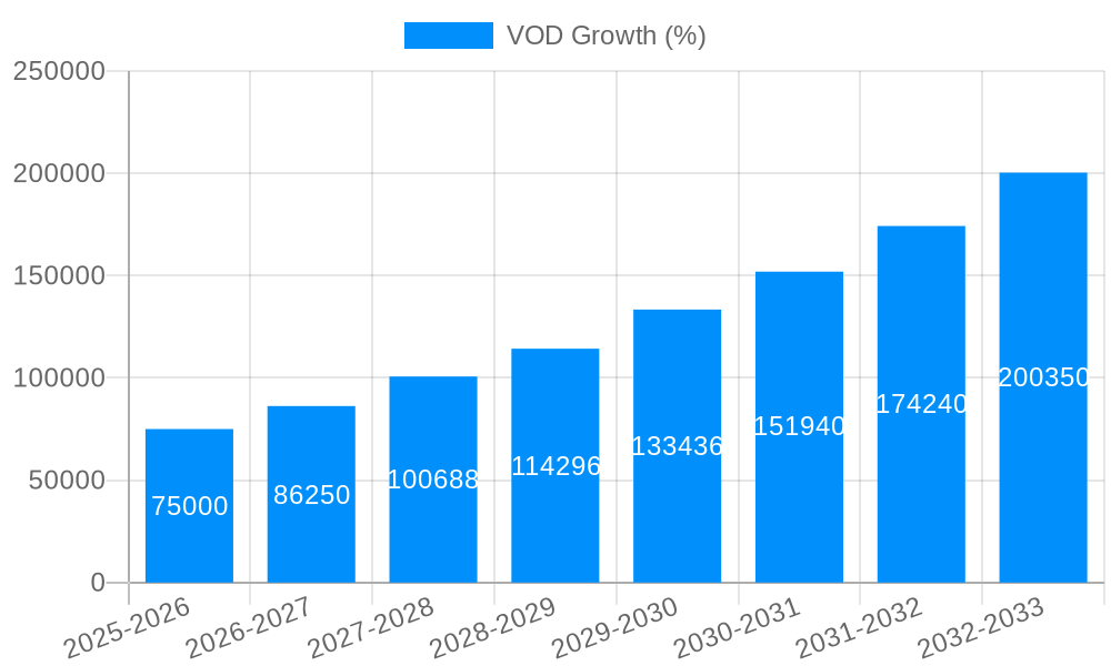 VOD Growth