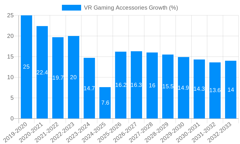 VR Gaming Accessories Growth