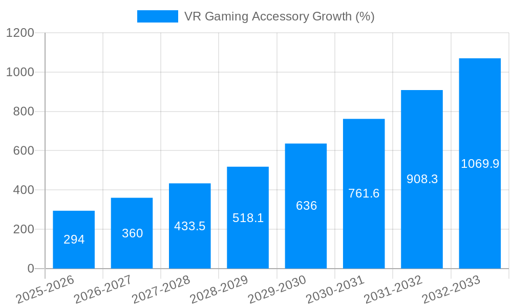 VR Gaming Accessory Growth
