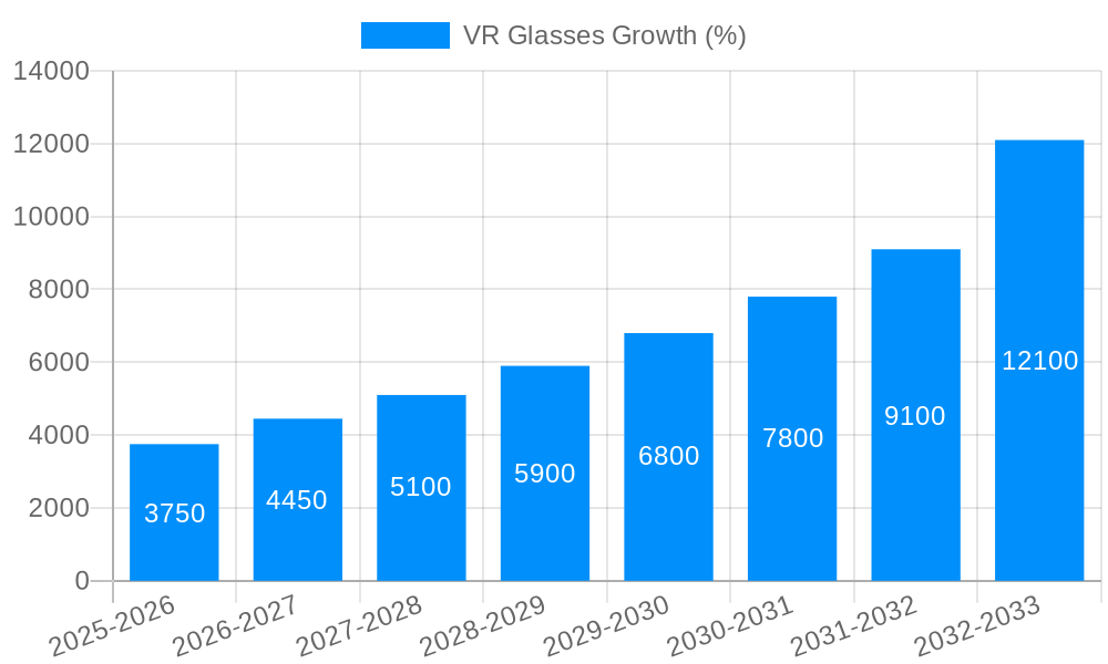 VR Glasses Growth