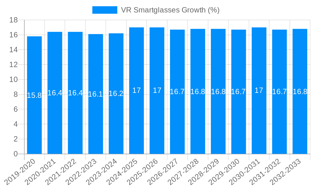 VR Smartglasses Growth