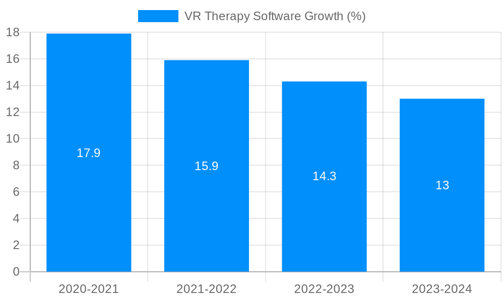 VR Therapy Software Growth