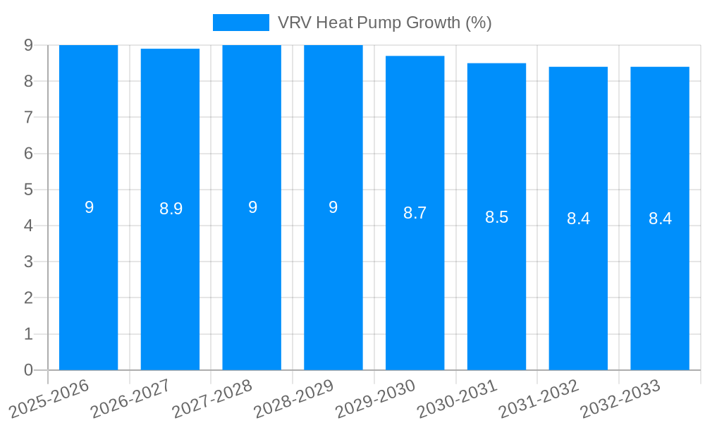 VRV Heat Pump Growth