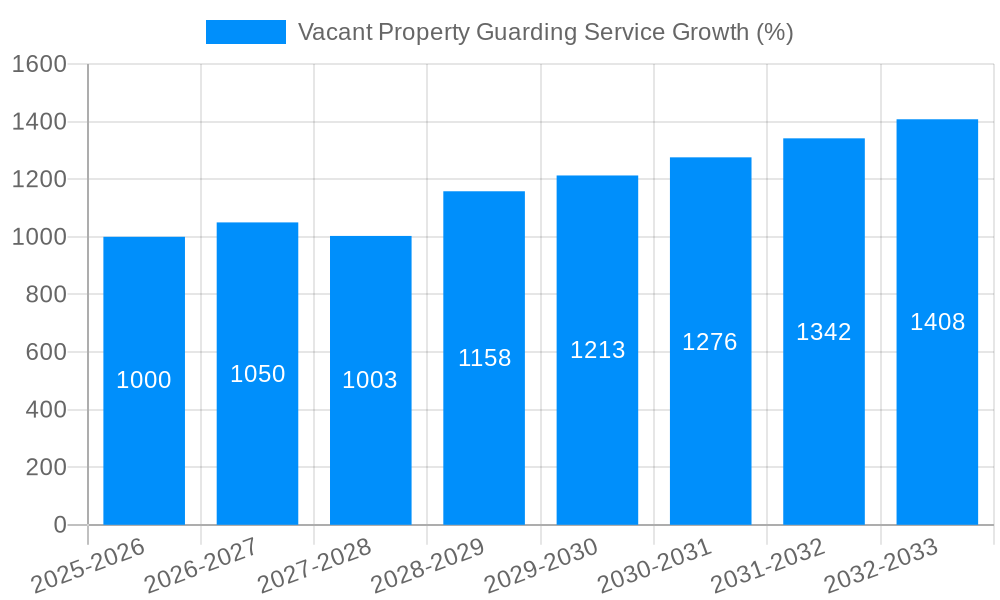 Vacant Property Guarding Service Growth