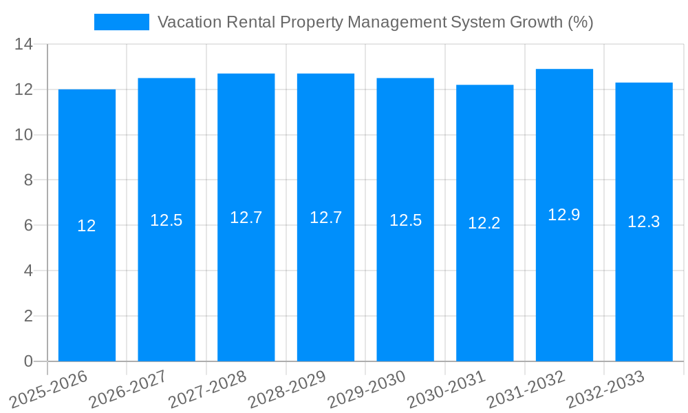 Vacation Rental Property Management System Growth