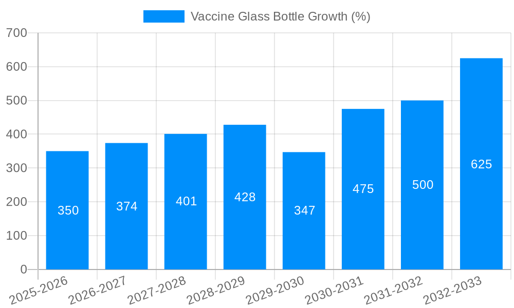Vaccine Glass Bottle Growth