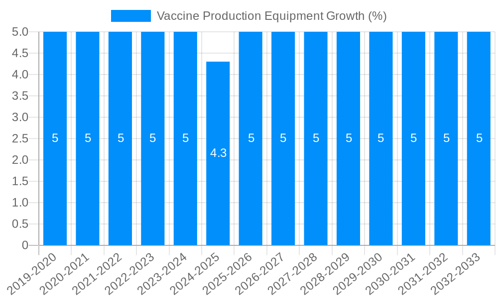 Vaccine Production Equipment Growth