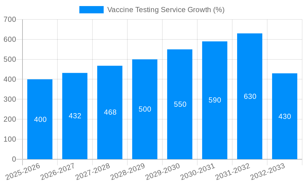 Vaccine Testing Service Growth